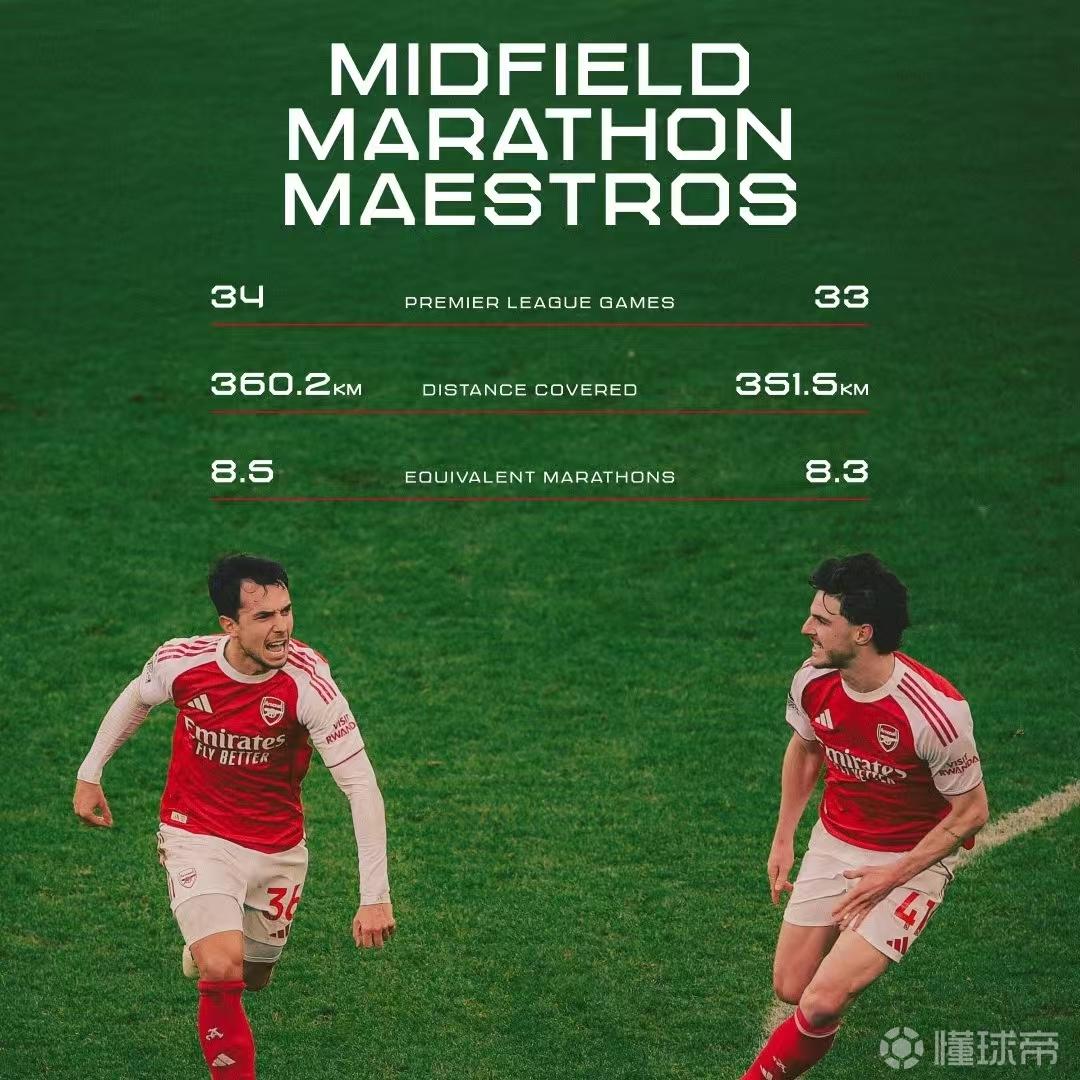 纯牛马！赖斯、苏维门迪本赛季英超相当于跑8趟...